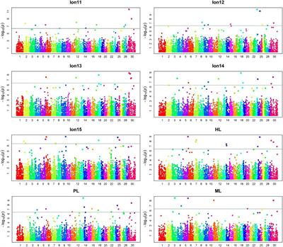 Genetic Parameters and Genome-Wide Association Studies of Eight Longevity Traits Representing Either Full or Partial Lifespan in Chinese Holsteins